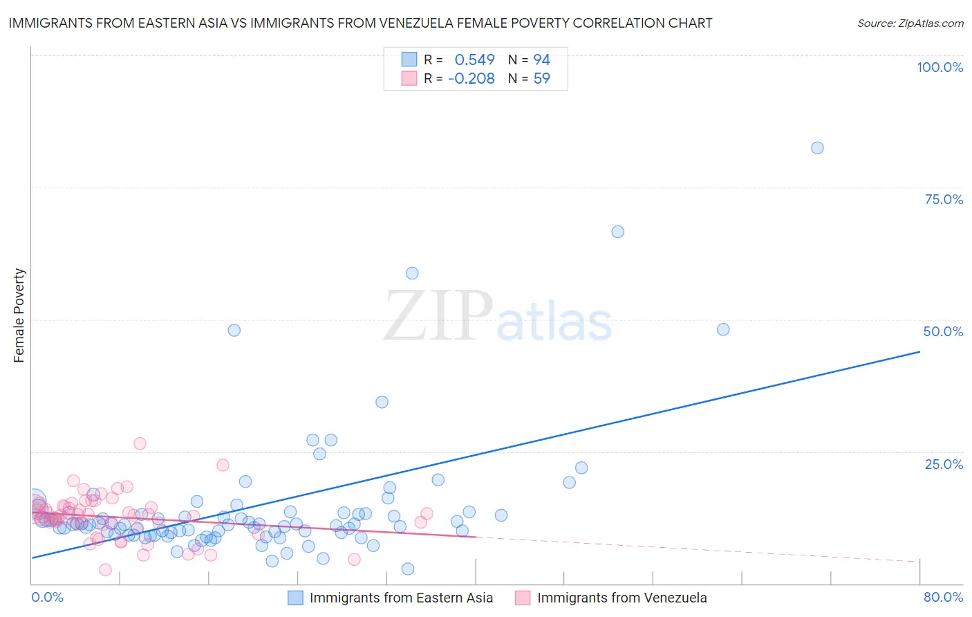 Immigrants from Eastern Asia vs Immigrants from Venezuela Female Poverty