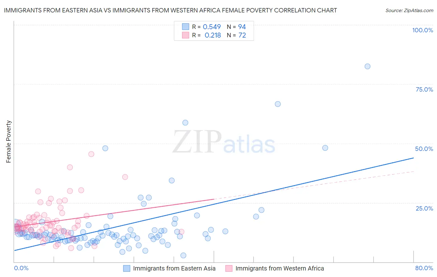 Immigrants from Eastern Asia vs Immigrants from Western Africa Female Poverty