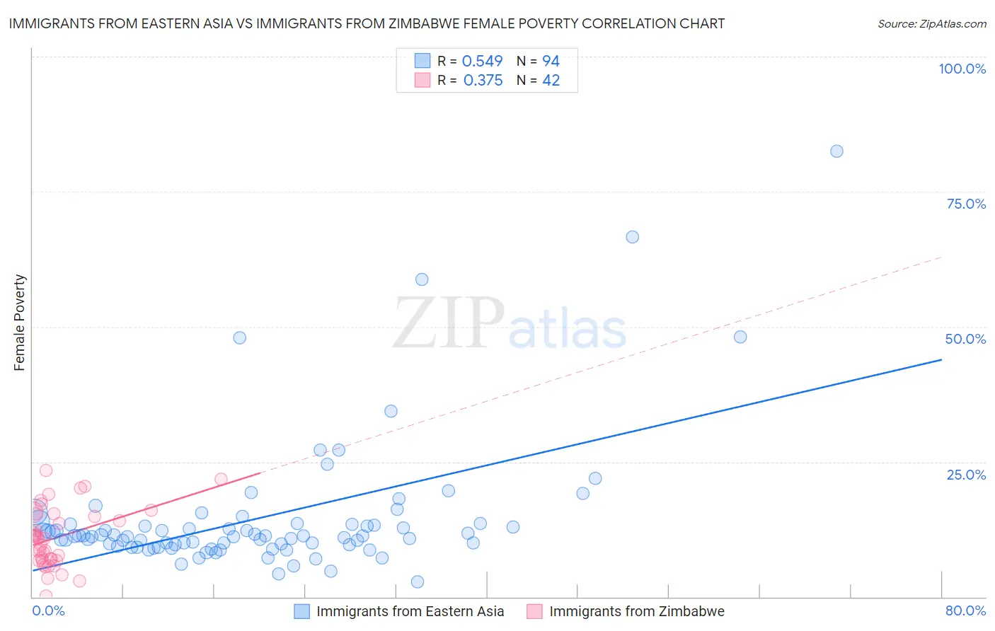 Immigrants from Eastern Asia vs Immigrants from Zimbabwe Female Poverty