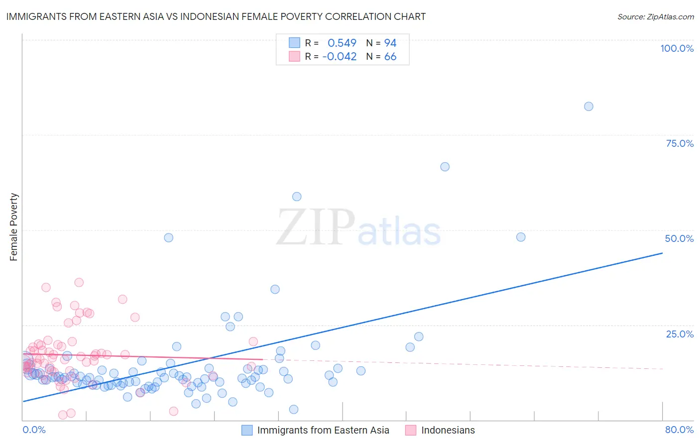 Immigrants from Eastern Asia vs Indonesian Female Poverty