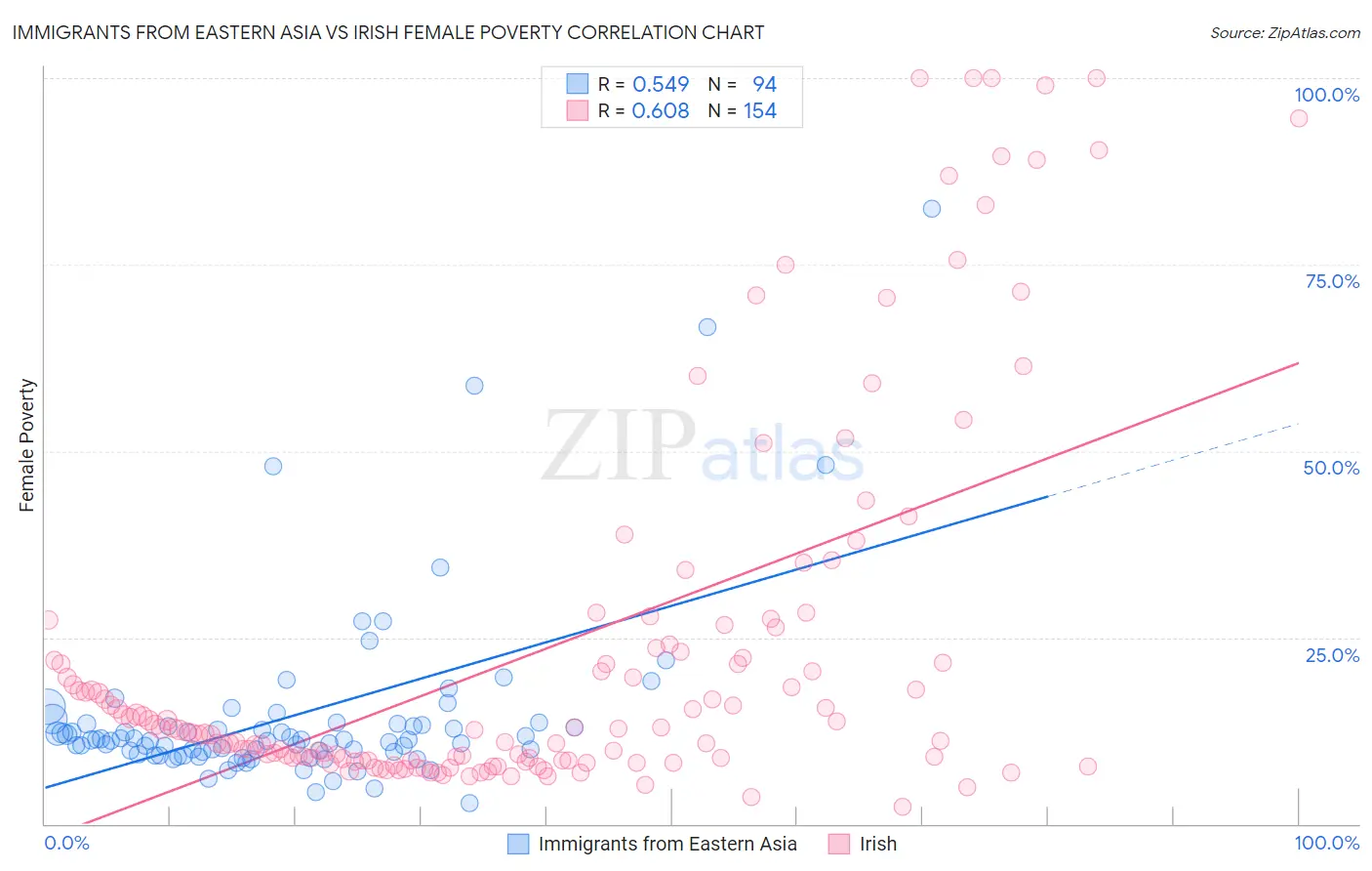 Immigrants from Eastern Asia vs Irish Female Poverty