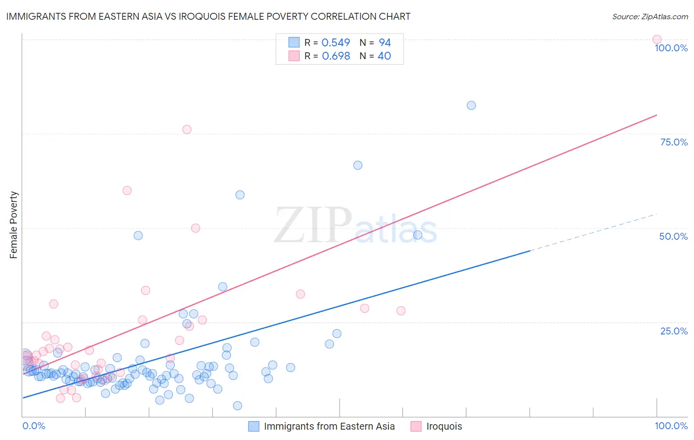 Immigrants from Eastern Asia vs Iroquois Female Poverty