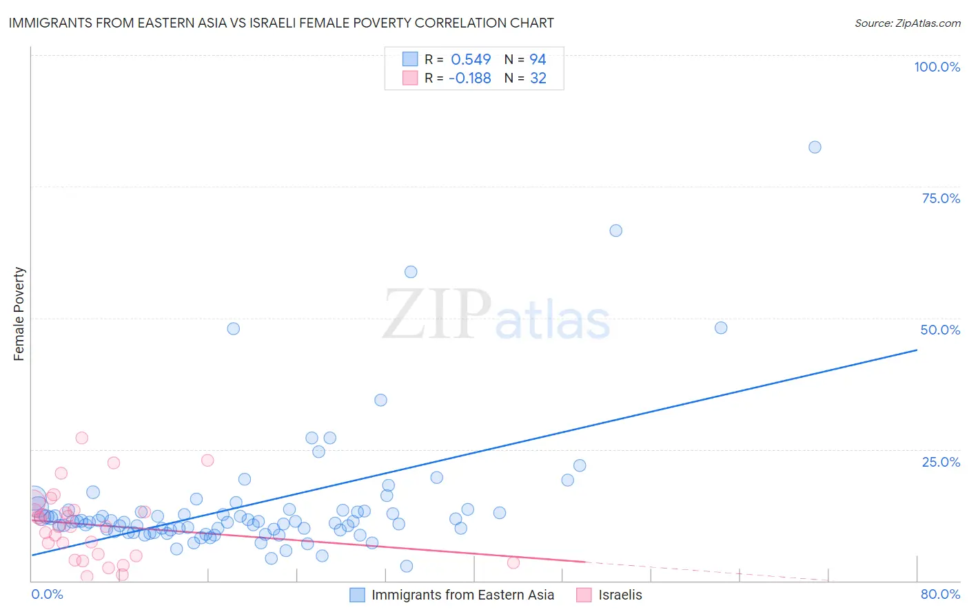 Immigrants from Eastern Asia vs Israeli Female Poverty