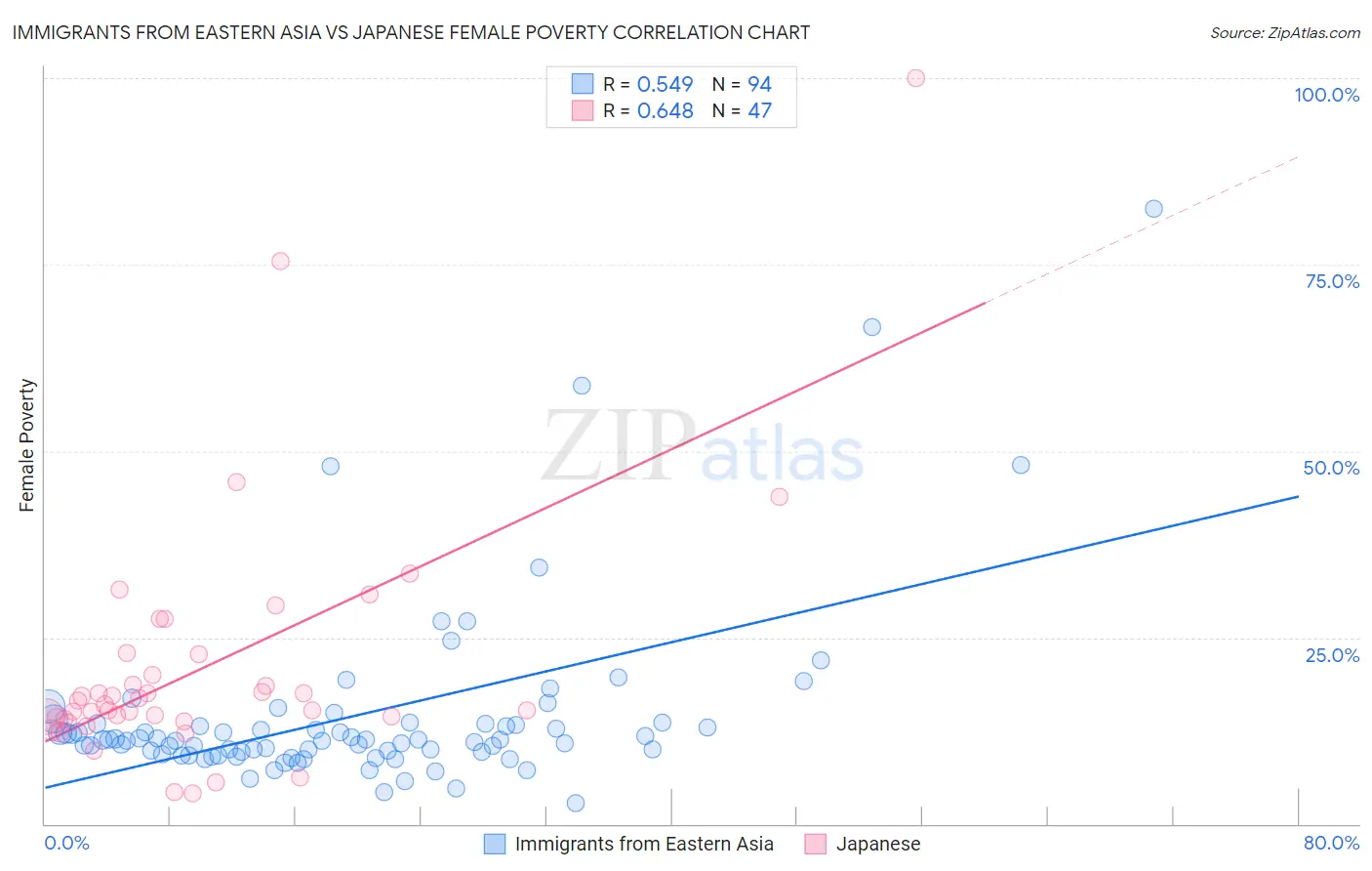Immigrants from Eastern Asia vs Japanese Female Poverty