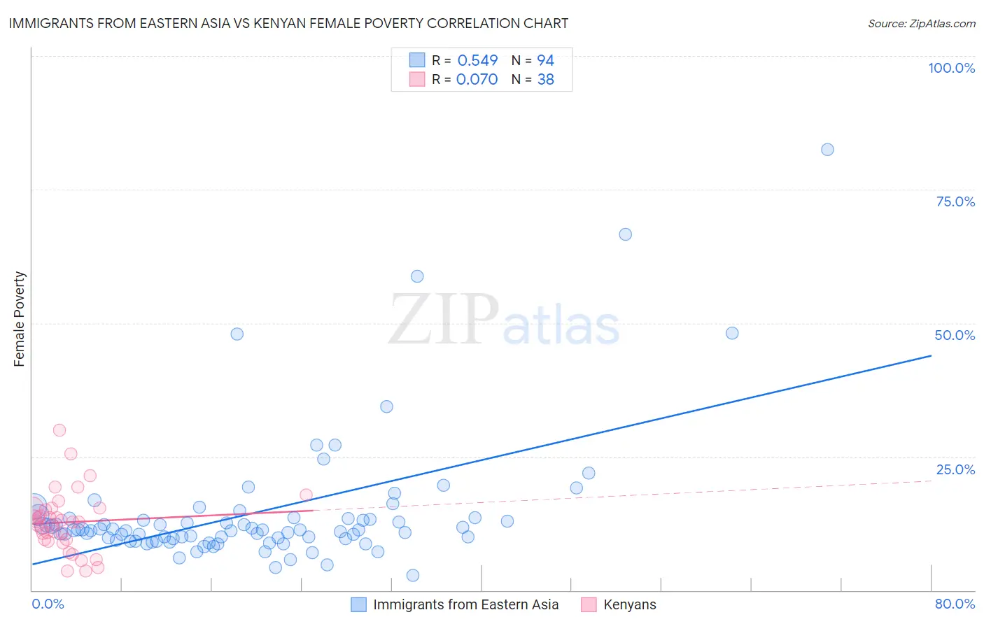 Immigrants from Eastern Asia vs Kenyan Female Poverty