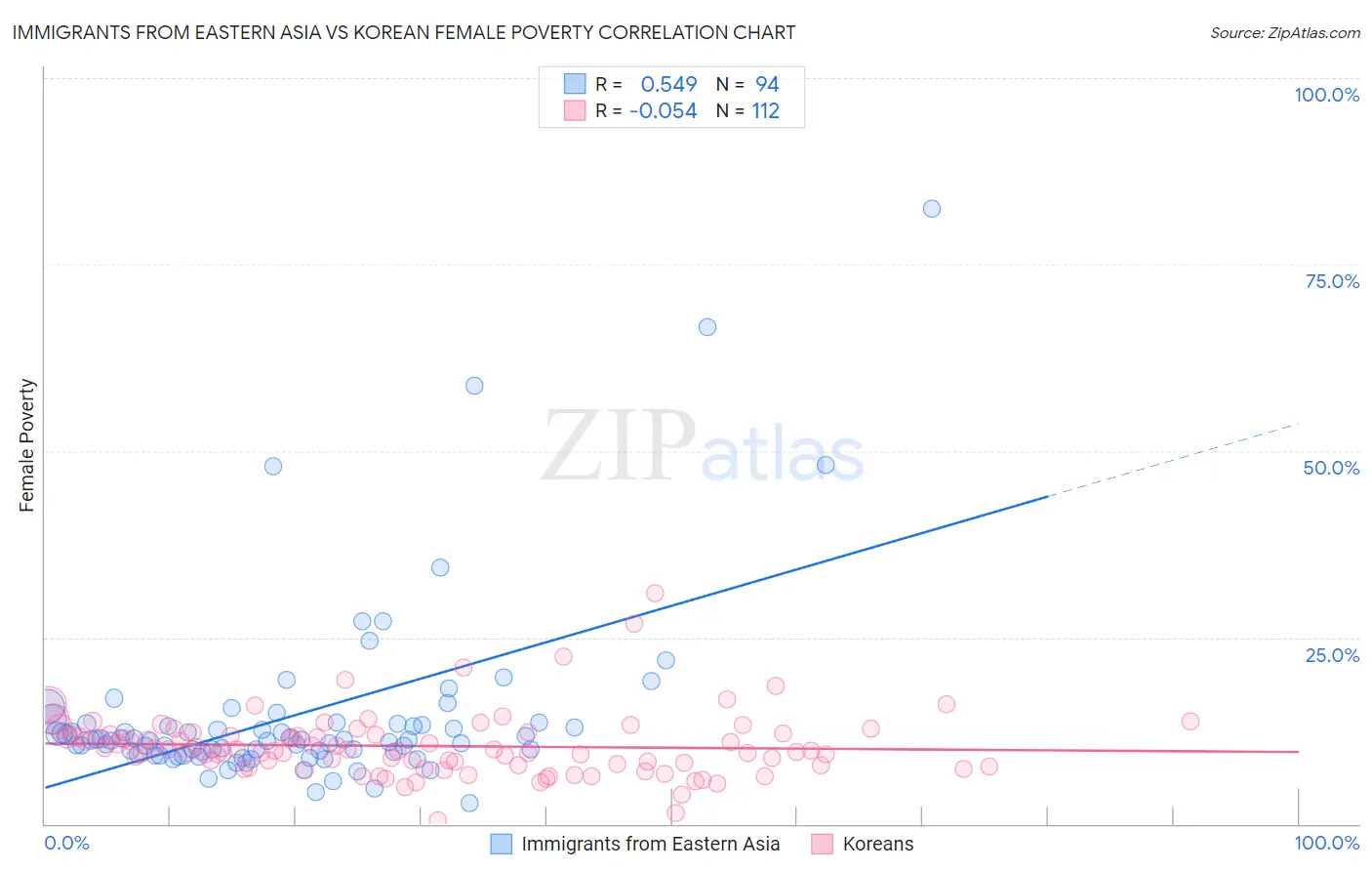 Immigrants from Eastern Asia vs Korean Female Poverty