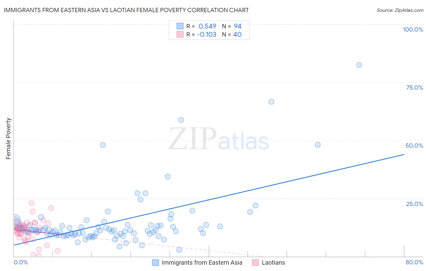 Immigrants from Eastern Asia vs Laotian Female Poverty