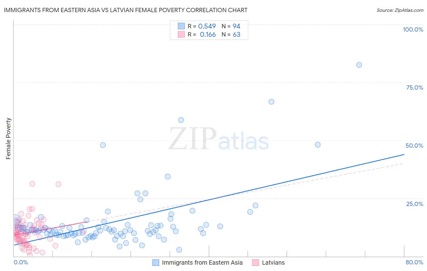 Immigrants from Eastern Asia vs Latvian Female Poverty