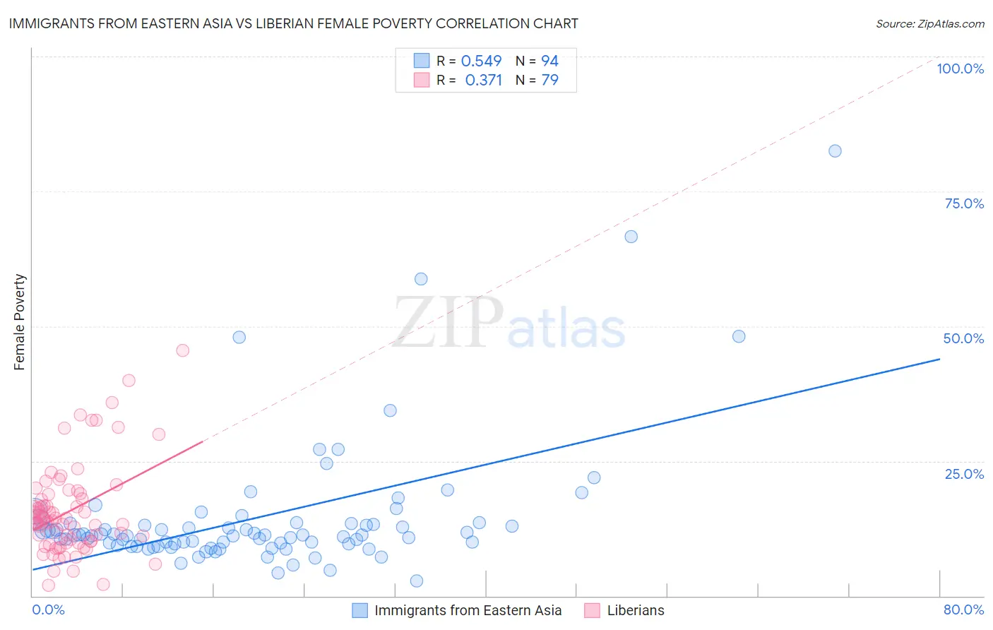 Immigrants from Eastern Asia vs Liberian Female Poverty