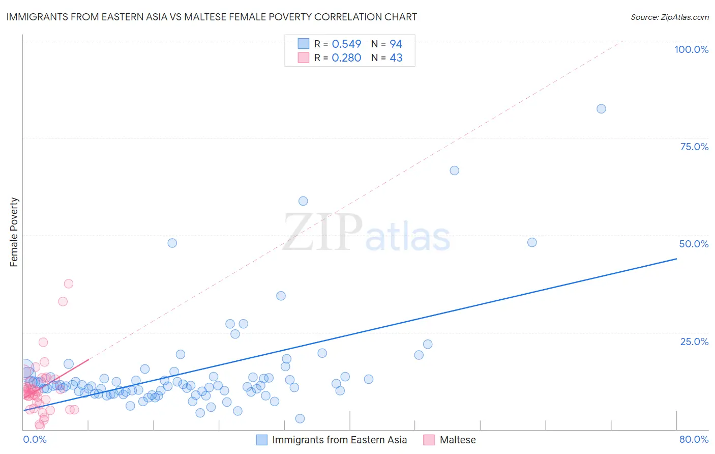 Immigrants from Eastern Asia vs Maltese Female Poverty