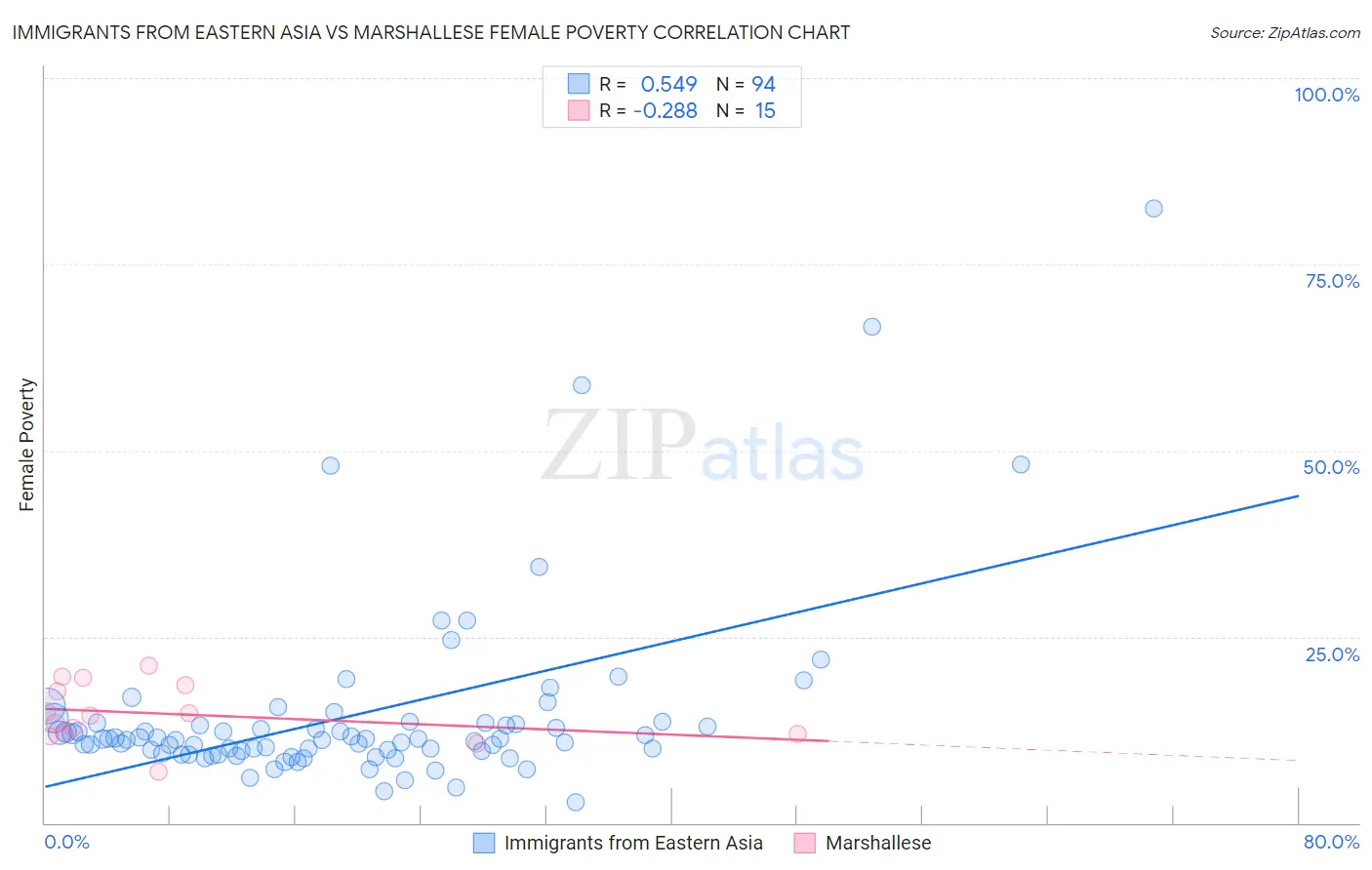 Immigrants from Eastern Asia vs Marshallese Female Poverty