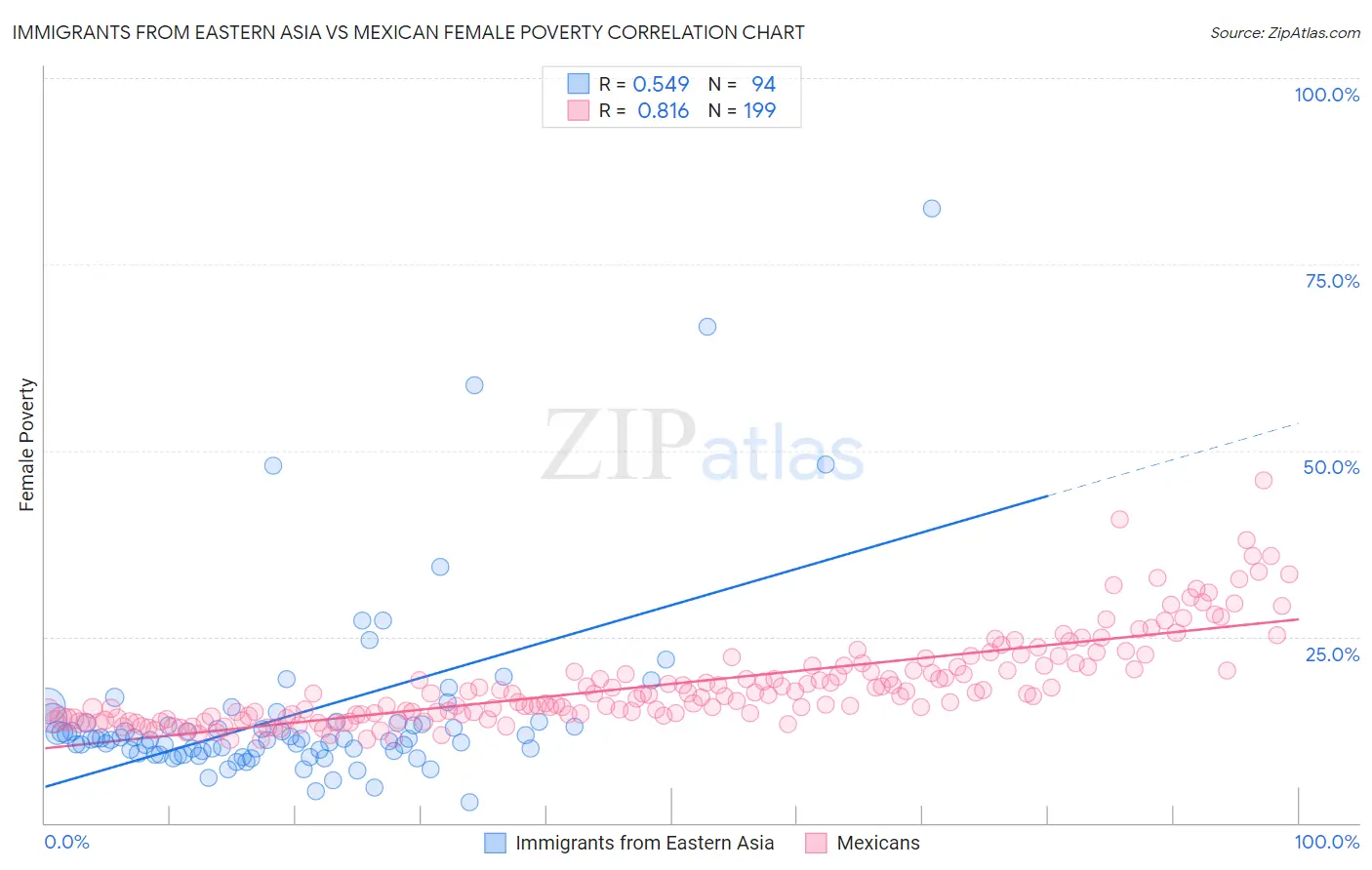 Immigrants from Eastern Asia vs Mexican Female Poverty