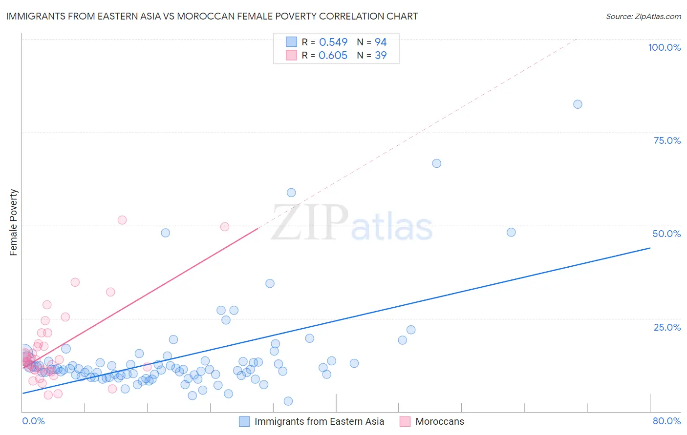 Immigrants from Eastern Asia vs Moroccan Female Poverty