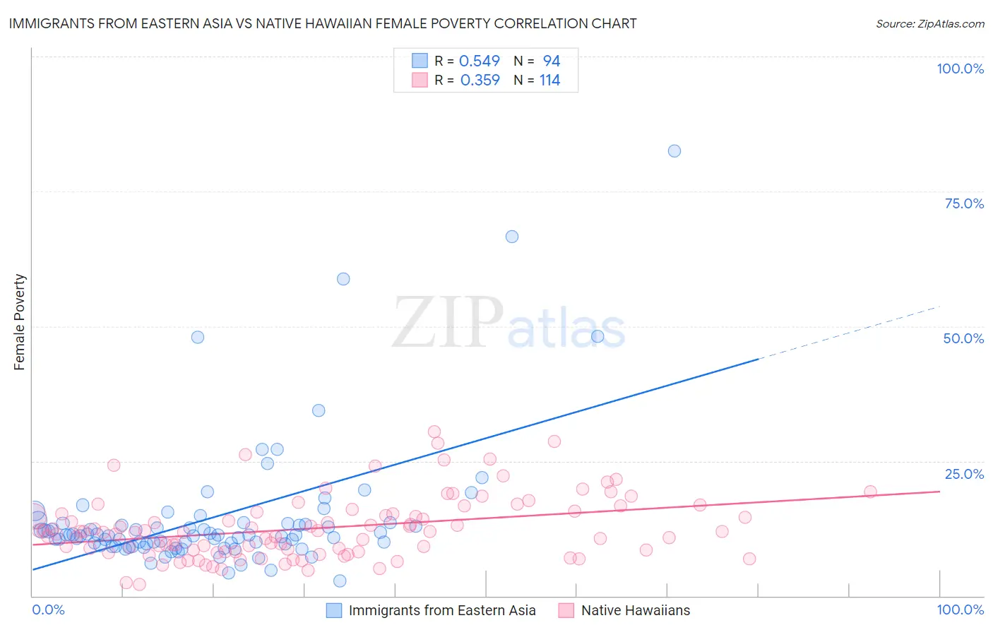 Immigrants from Eastern Asia vs Native Hawaiian Female Poverty