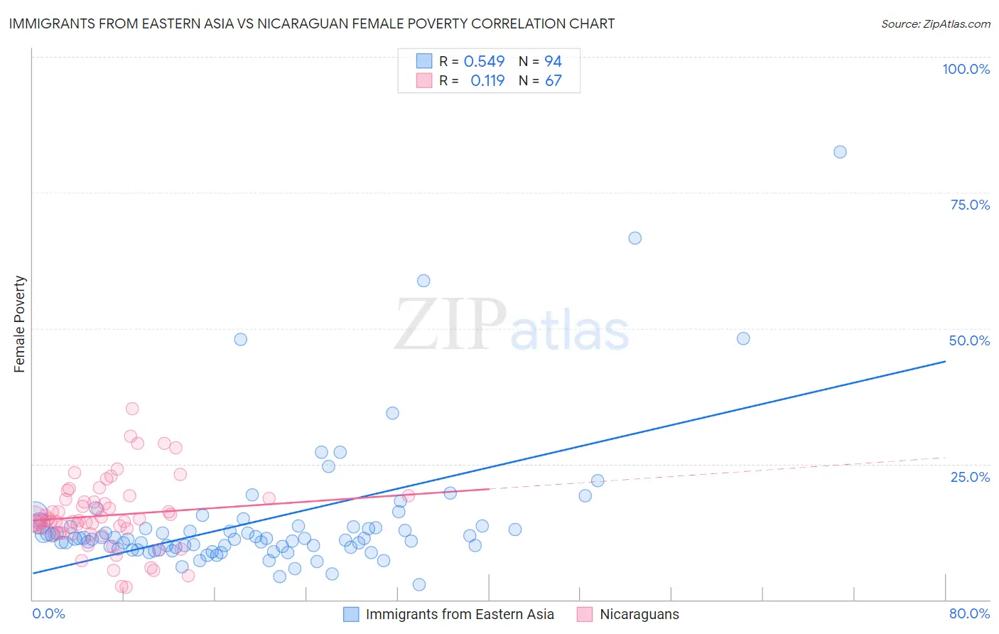 Immigrants from Eastern Asia vs Nicaraguan Female Poverty