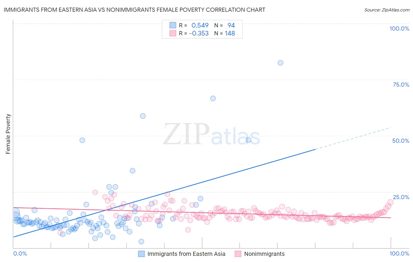 Immigrants from Eastern Asia vs Nonimmigrants Female Poverty