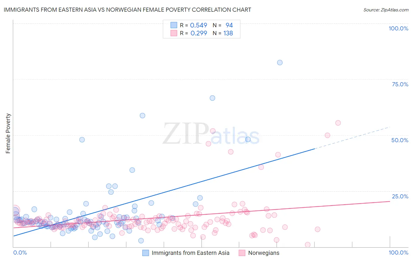 Immigrants from Eastern Asia vs Norwegian Female Poverty