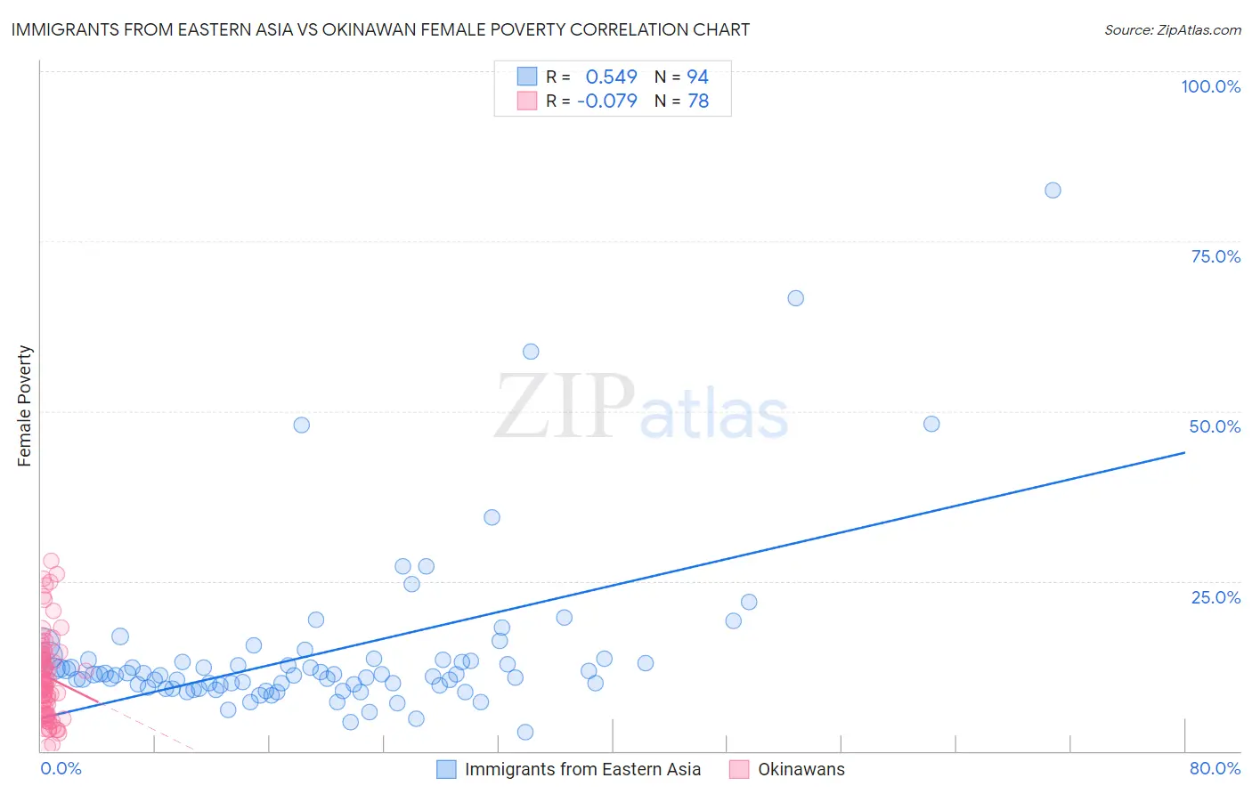 Immigrants from Eastern Asia vs Okinawan Female Poverty