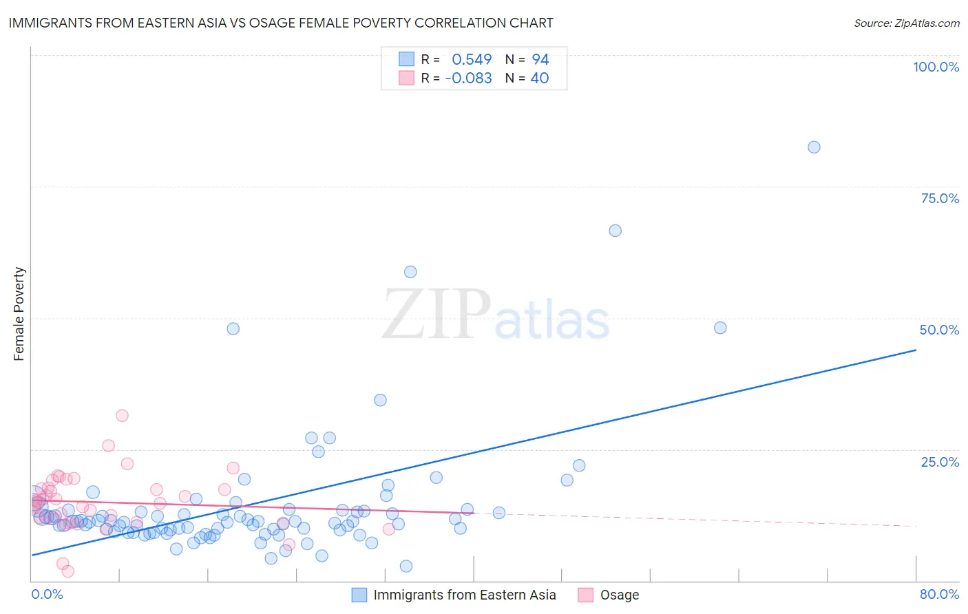 Immigrants from Eastern Asia vs Osage Female Poverty