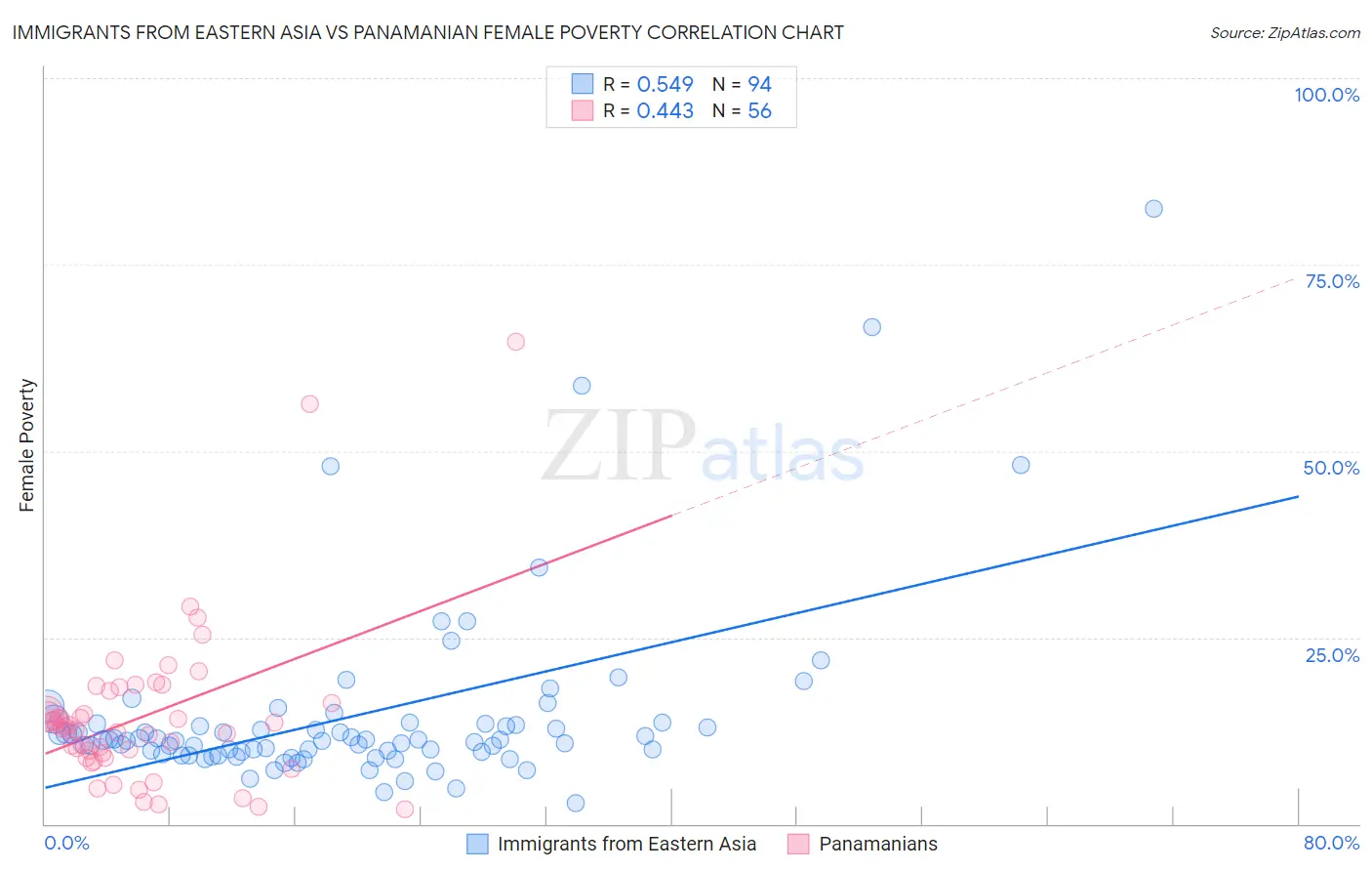 Immigrants from Eastern Asia vs Panamanian Female Poverty