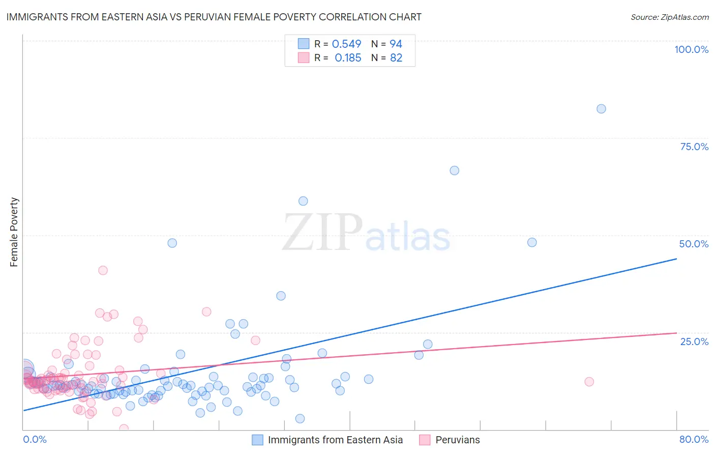 Immigrants from Eastern Asia vs Peruvian Female Poverty
