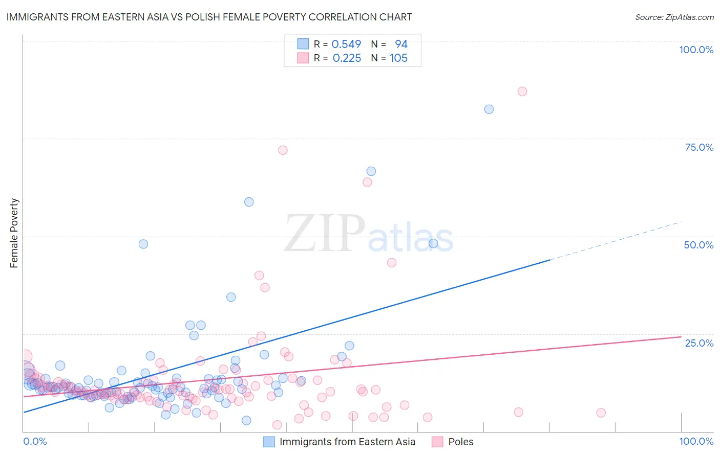 Immigrants from Eastern Asia vs Polish Female Poverty