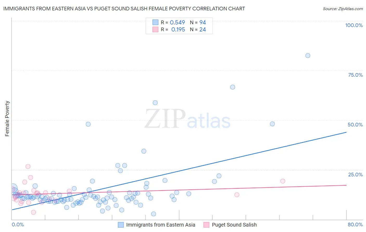 Immigrants from Eastern Asia vs Puget Sound Salish Female Poverty
