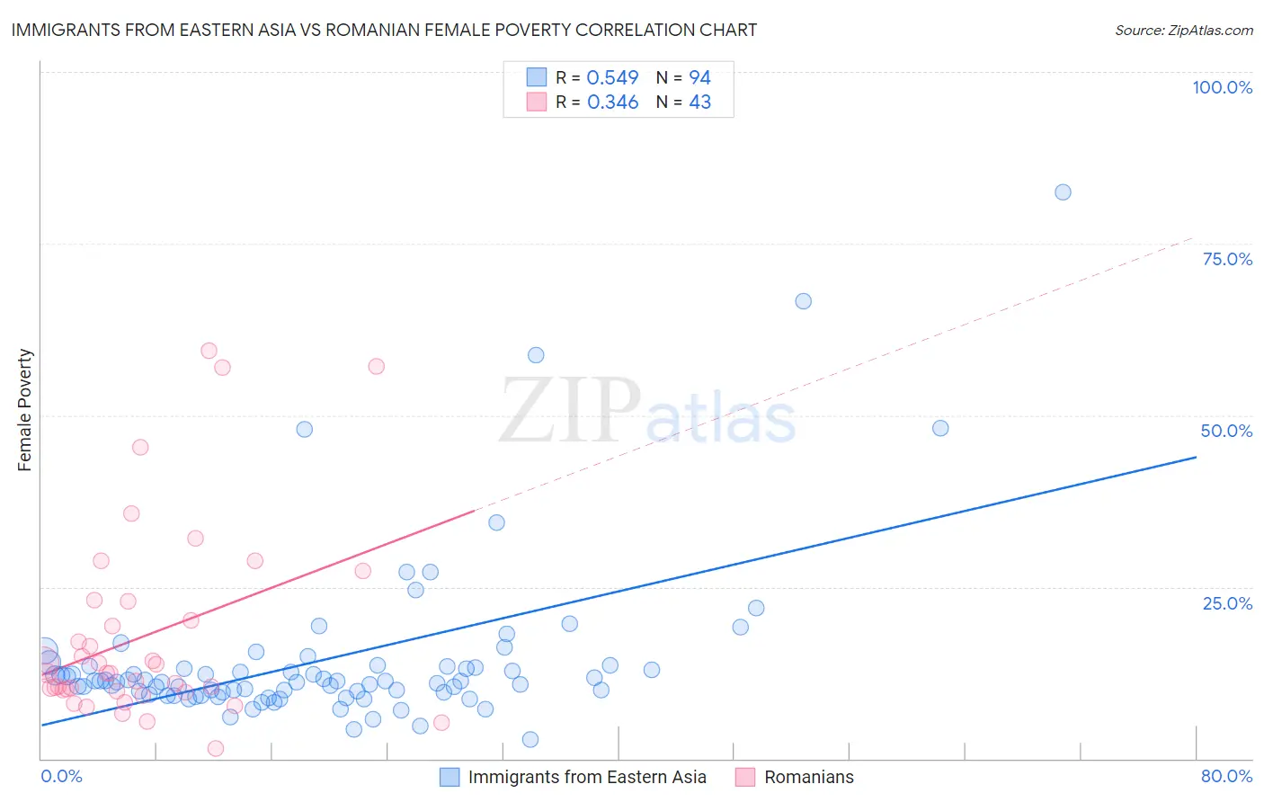 Immigrants from Eastern Asia vs Romanian Female Poverty