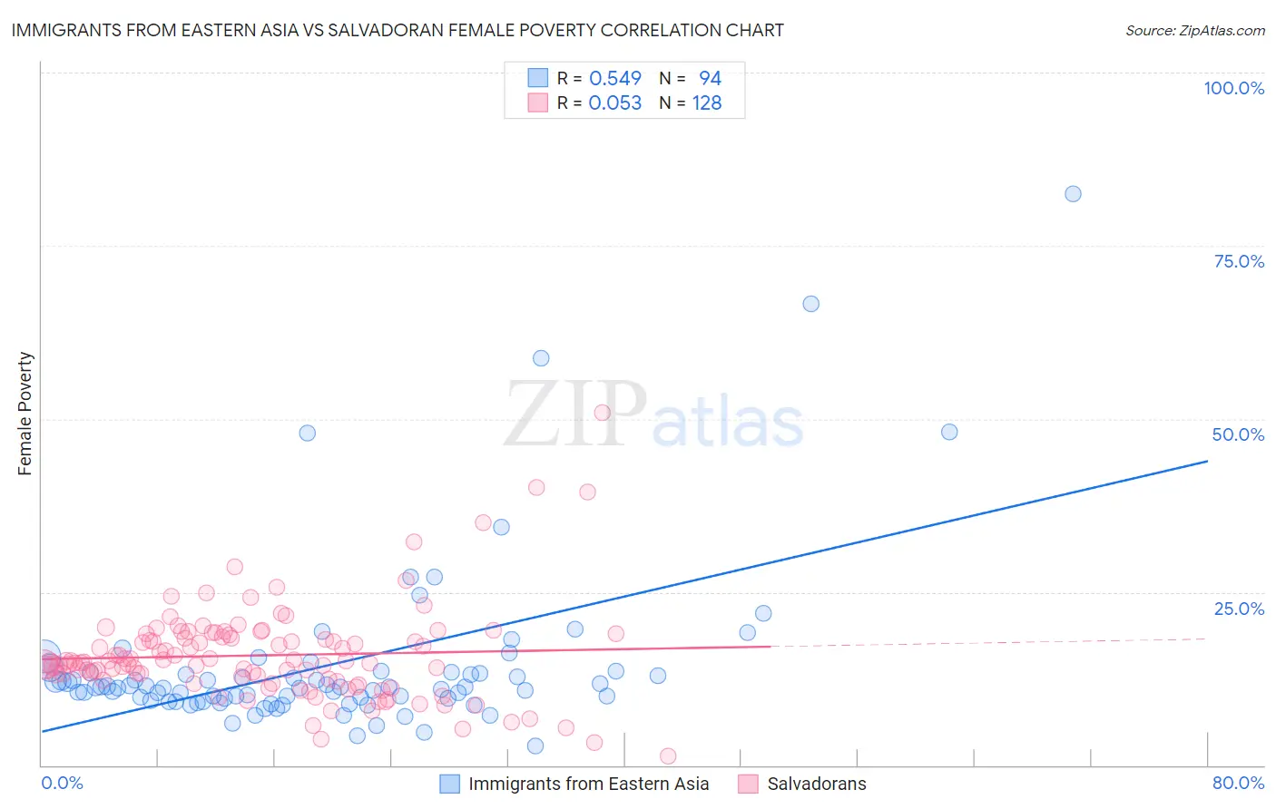 Immigrants from Eastern Asia vs Salvadoran Female Poverty
