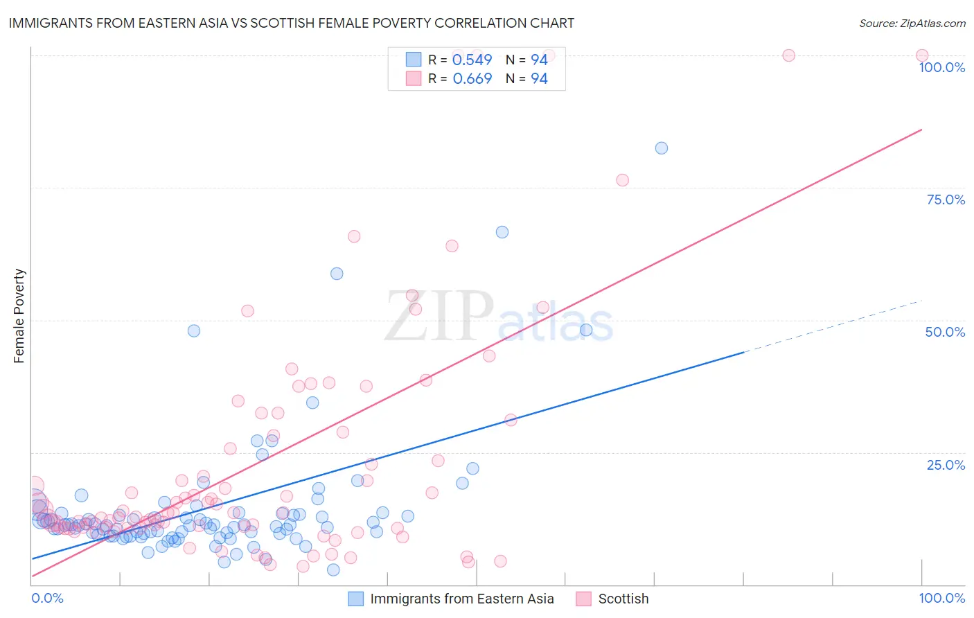 Immigrants from Eastern Asia vs Scottish Female Poverty