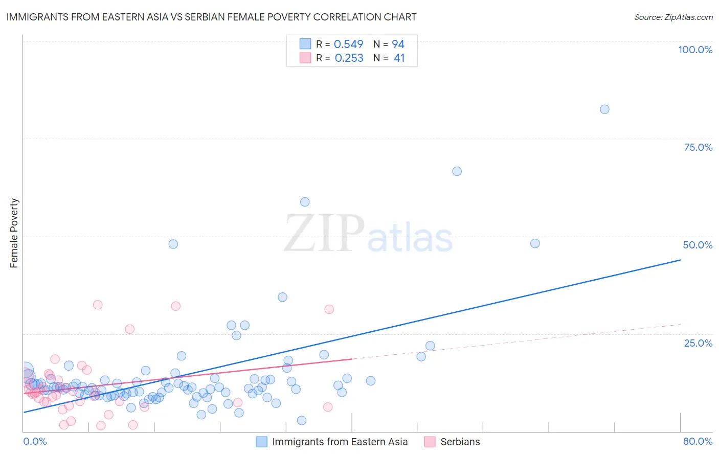 Immigrants from Eastern Asia vs Serbian Female Poverty