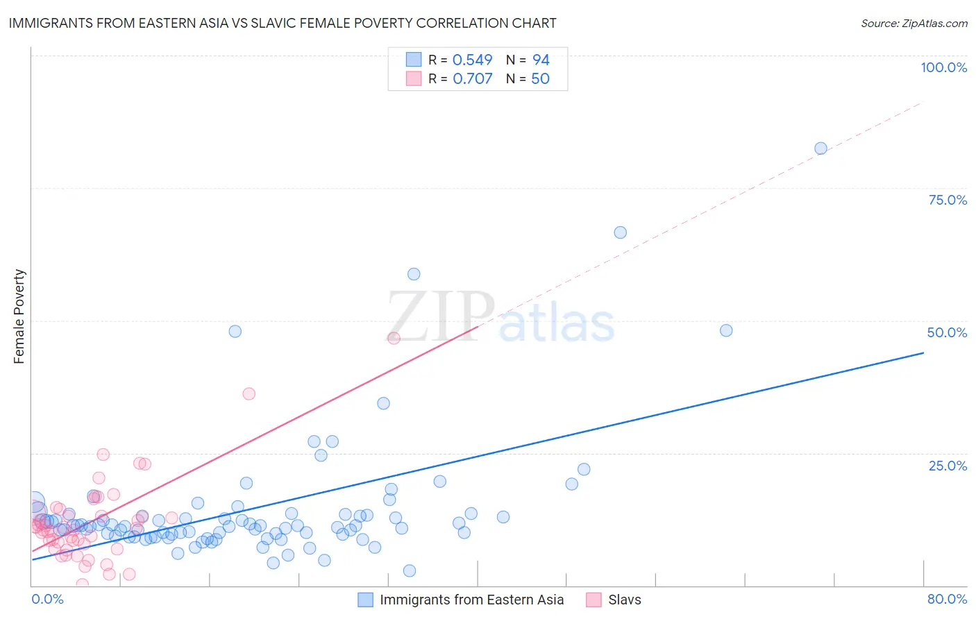 Immigrants from Eastern Asia vs Slavic Female Poverty