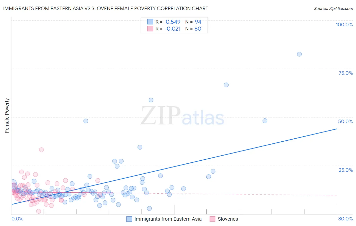 Immigrants from Eastern Asia vs Slovene Female Poverty