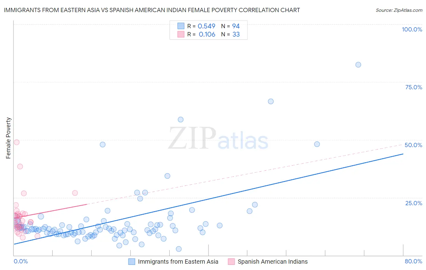 Immigrants from Eastern Asia vs Spanish American Indian Female Poverty