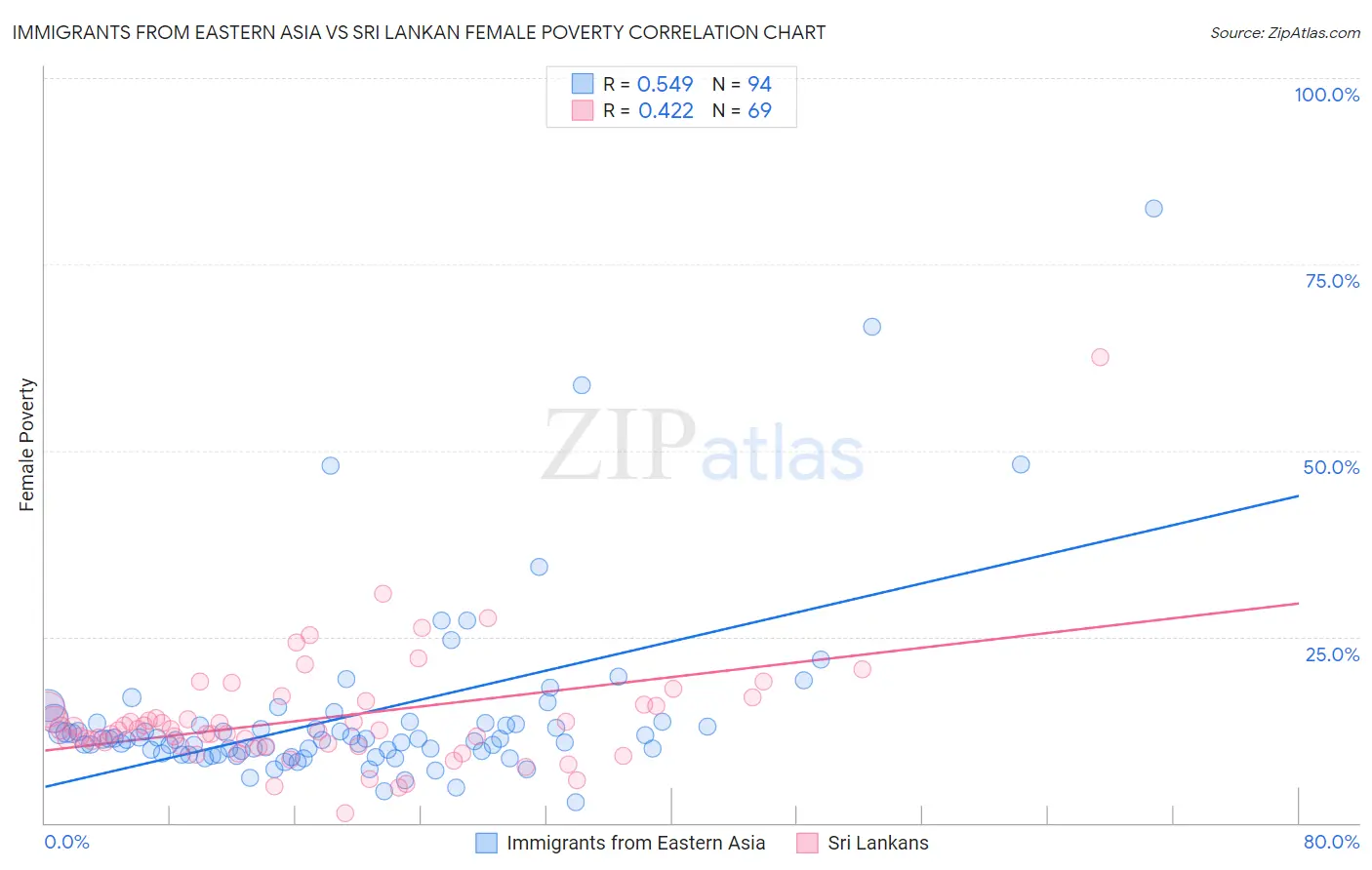 Immigrants from Eastern Asia vs Sri Lankan Female Poverty