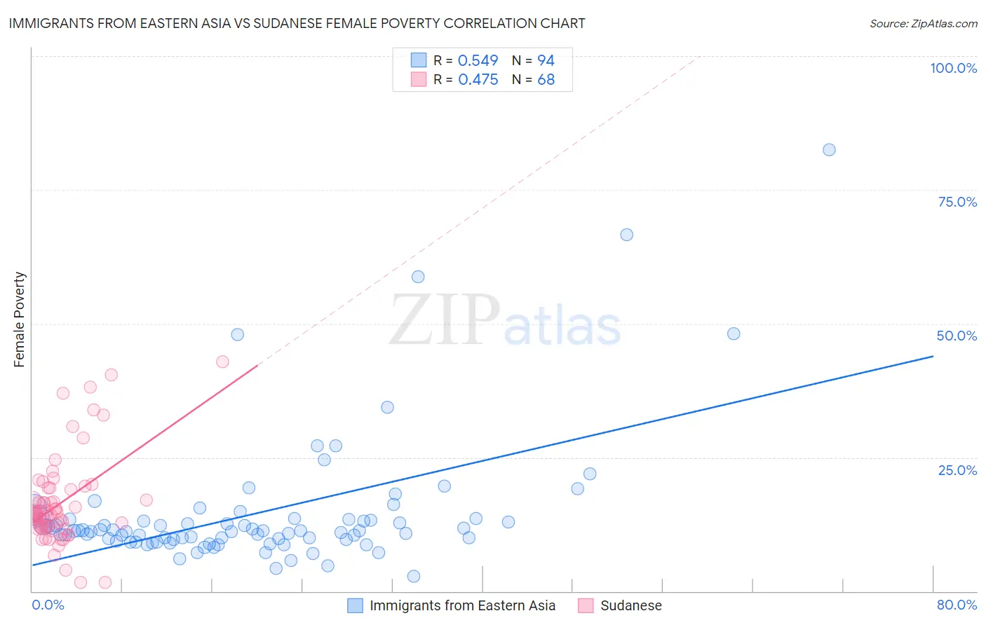 Immigrants from Eastern Asia vs Sudanese Female Poverty