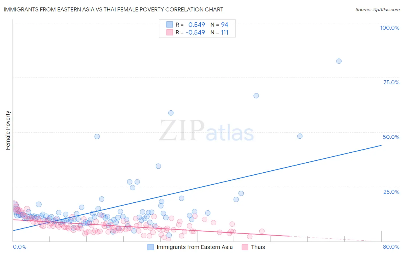 Immigrants from Eastern Asia vs Thai Female Poverty