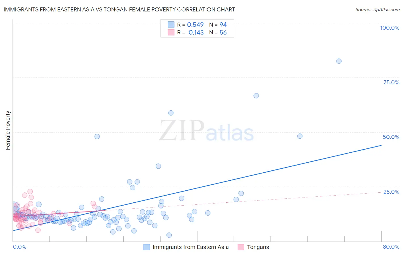 Immigrants from Eastern Asia vs Tongan Female Poverty