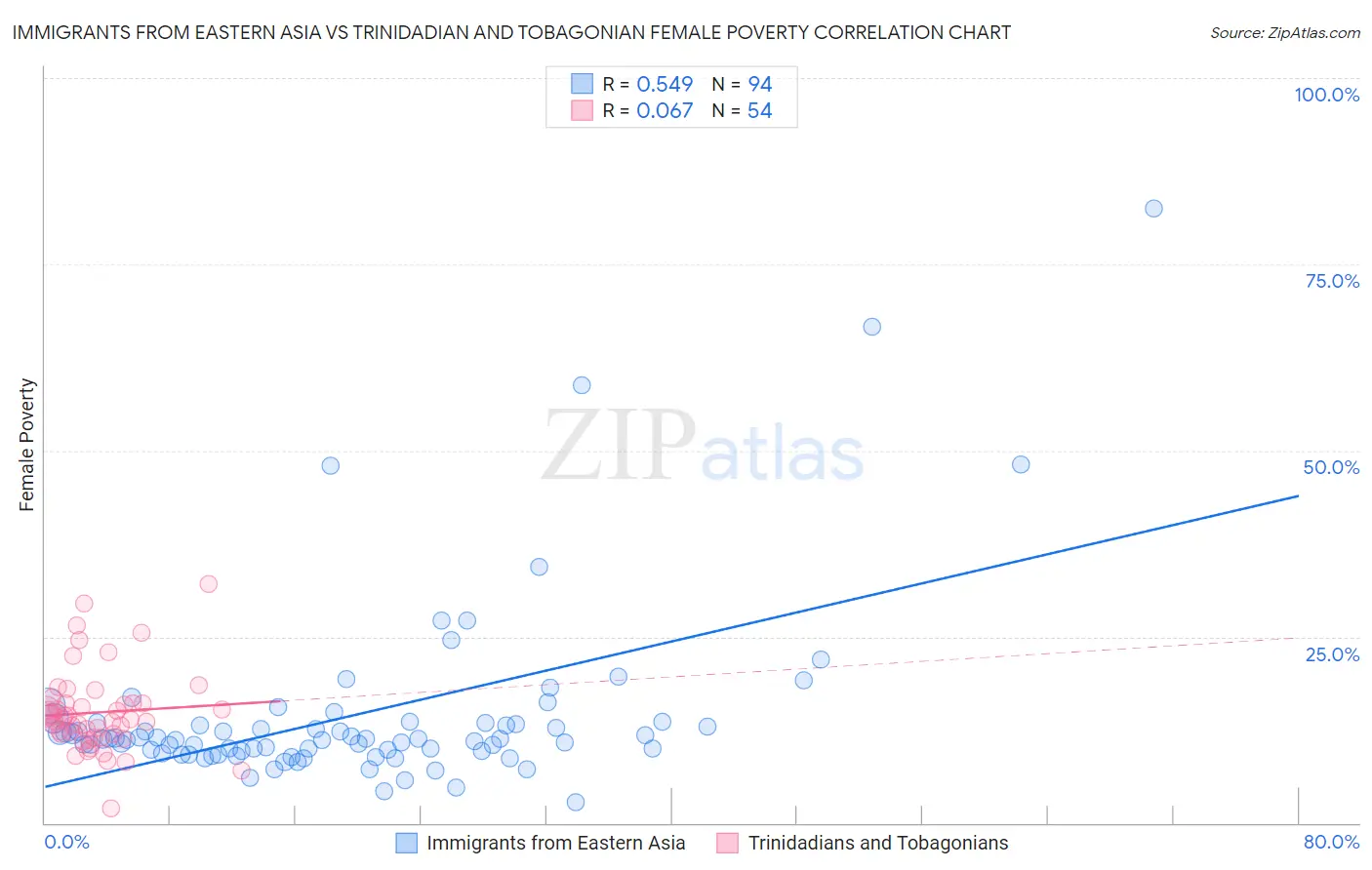 Immigrants from Eastern Asia vs Trinidadian and Tobagonian Female Poverty