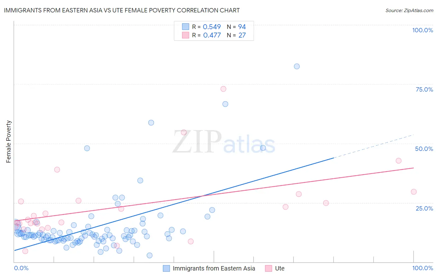 Immigrants from Eastern Asia vs Ute Female Poverty