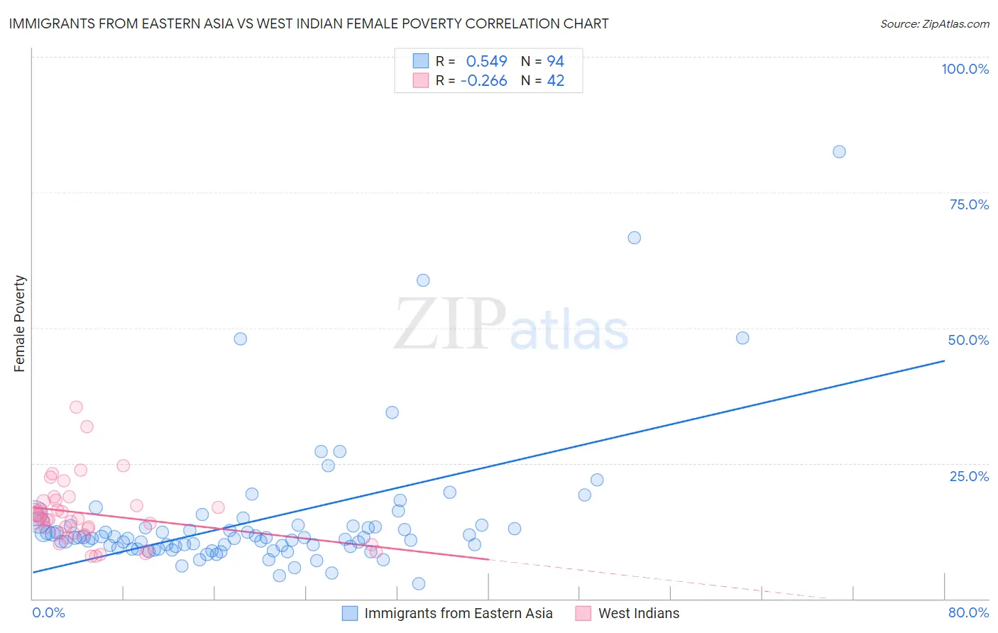 Immigrants from Eastern Asia vs West Indian Female Poverty