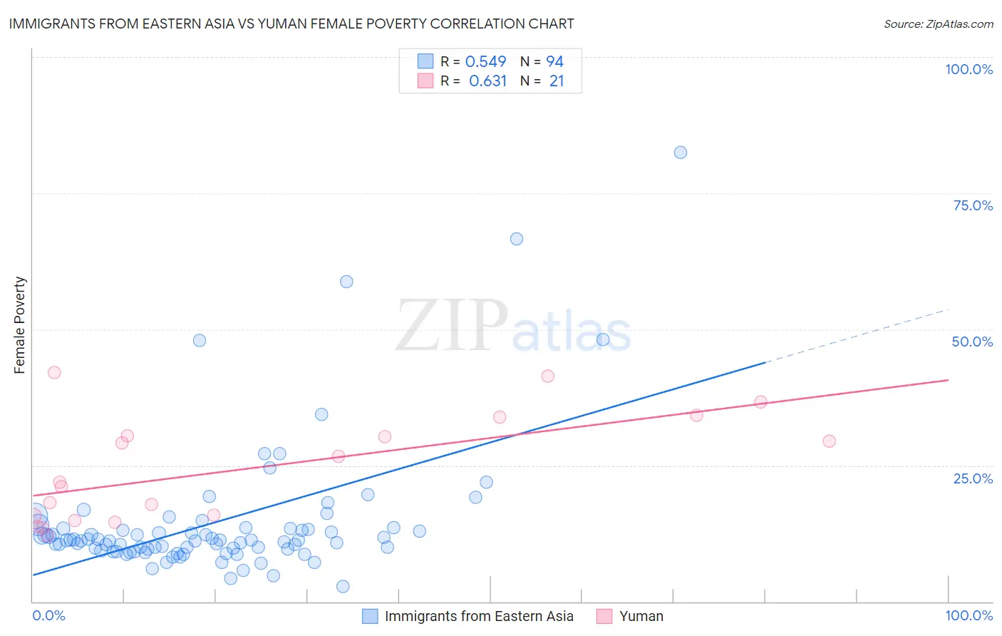 Immigrants from Eastern Asia vs Yuman Female Poverty