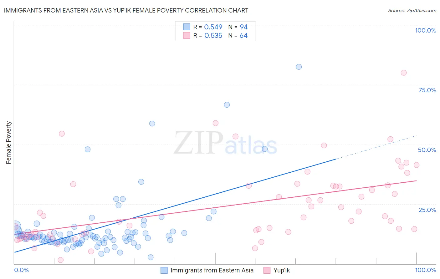 Immigrants from Eastern Asia vs Yup'ik Female Poverty