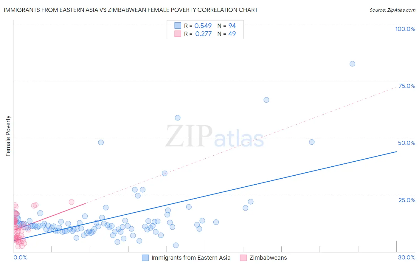 Immigrants from Eastern Asia vs Zimbabwean Female Poverty