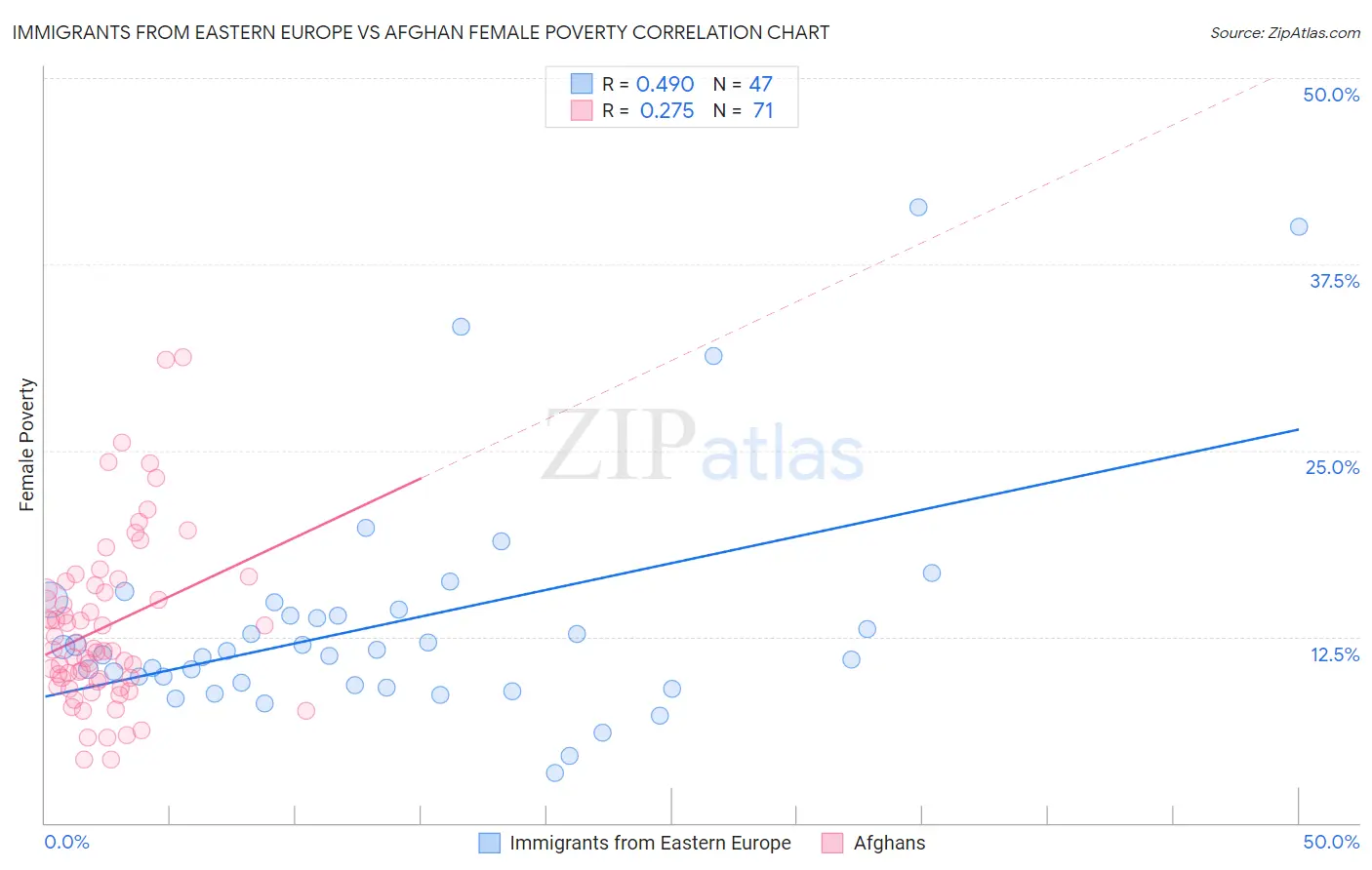 Immigrants from Eastern Europe vs Afghan Female Poverty