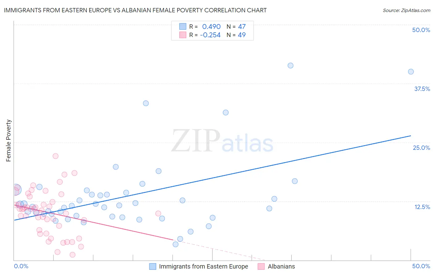 Immigrants from Eastern Europe vs Albanian Female Poverty
