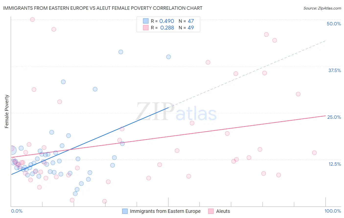 Immigrants from Eastern Europe vs Aleut Female Poverty