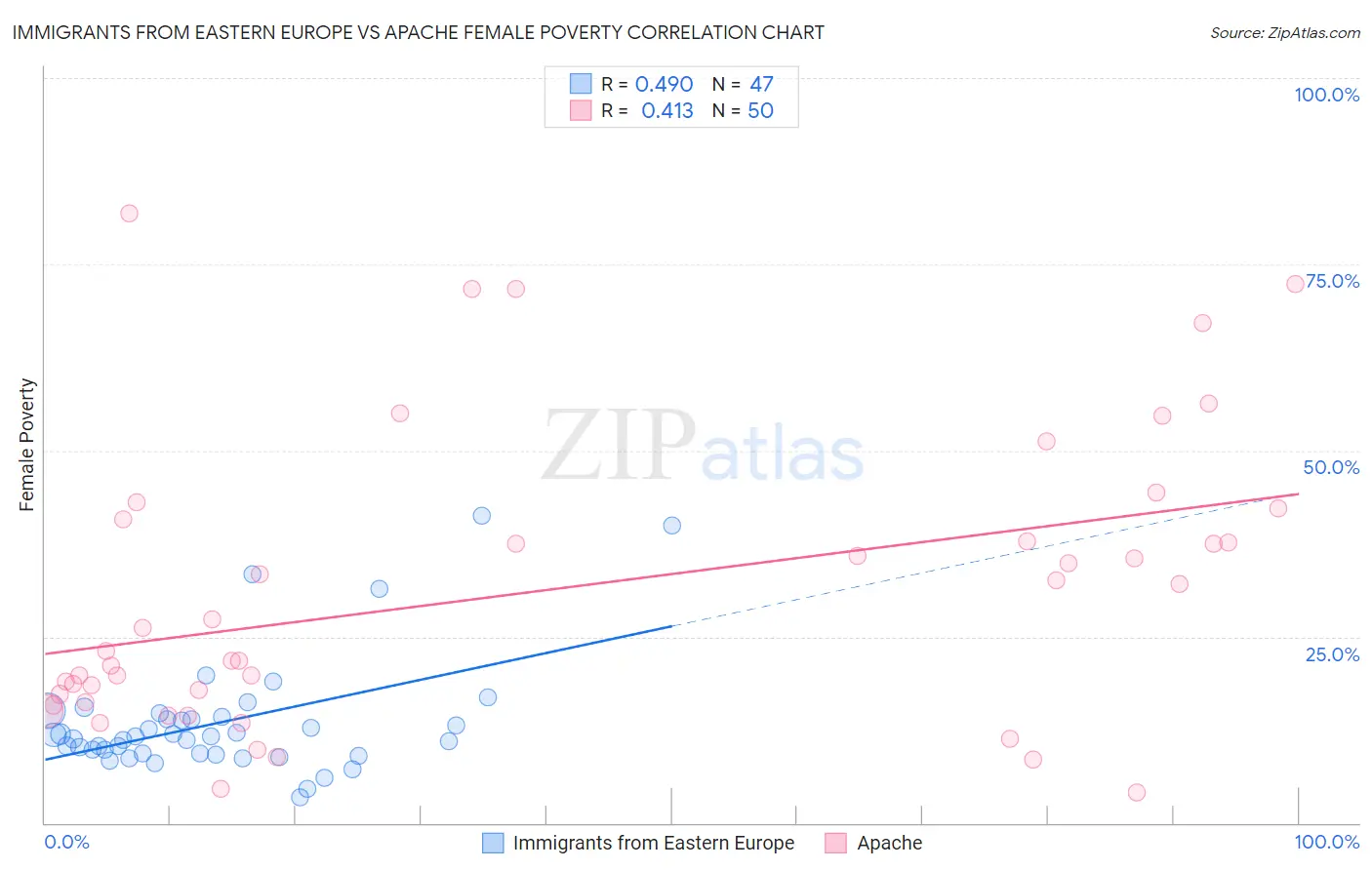 Immigrants from Eastern Europe vs Apache Female Poverty