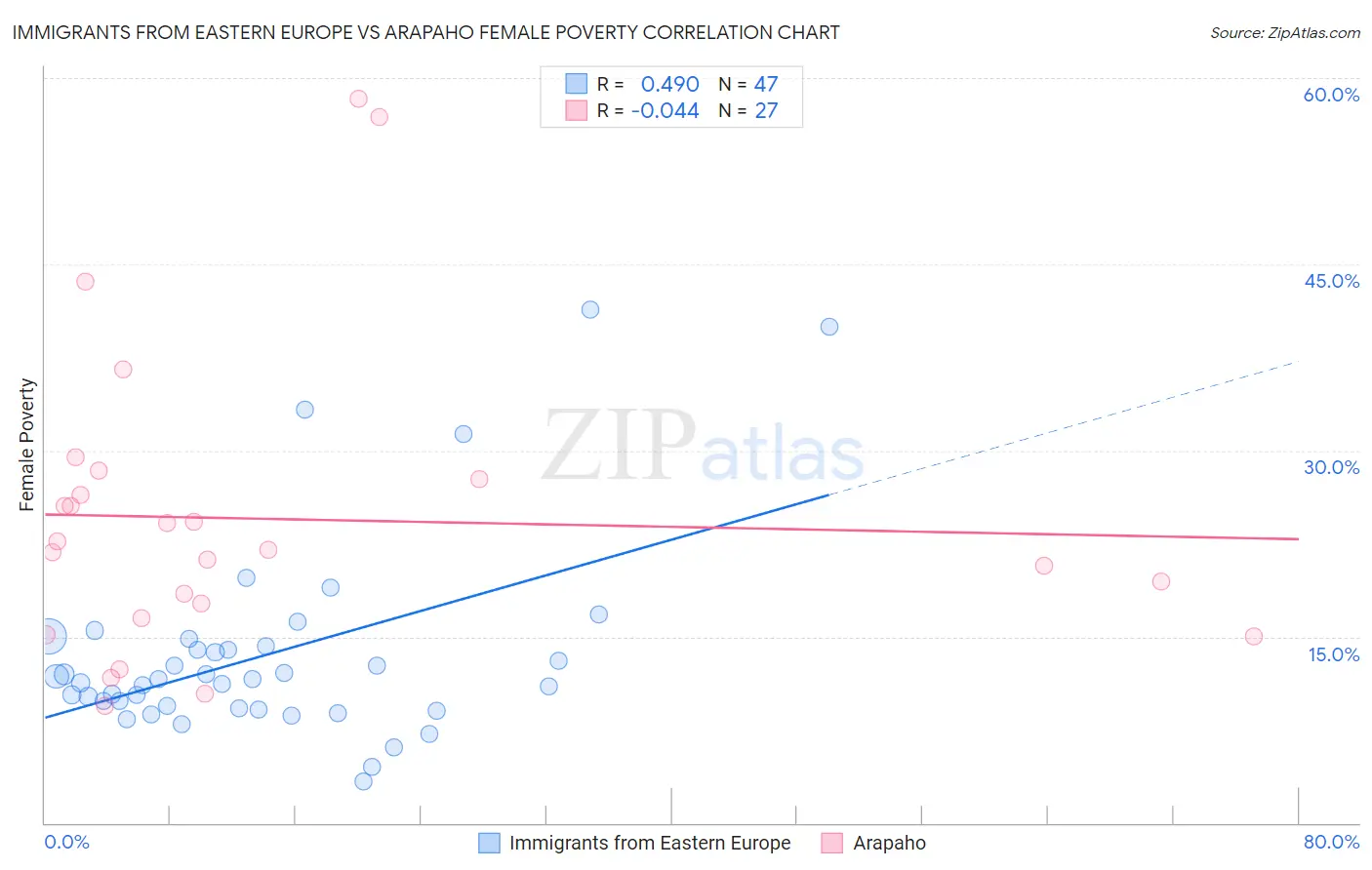 Immigrants from Eastern Europe vs Arapaho Female Poverty
