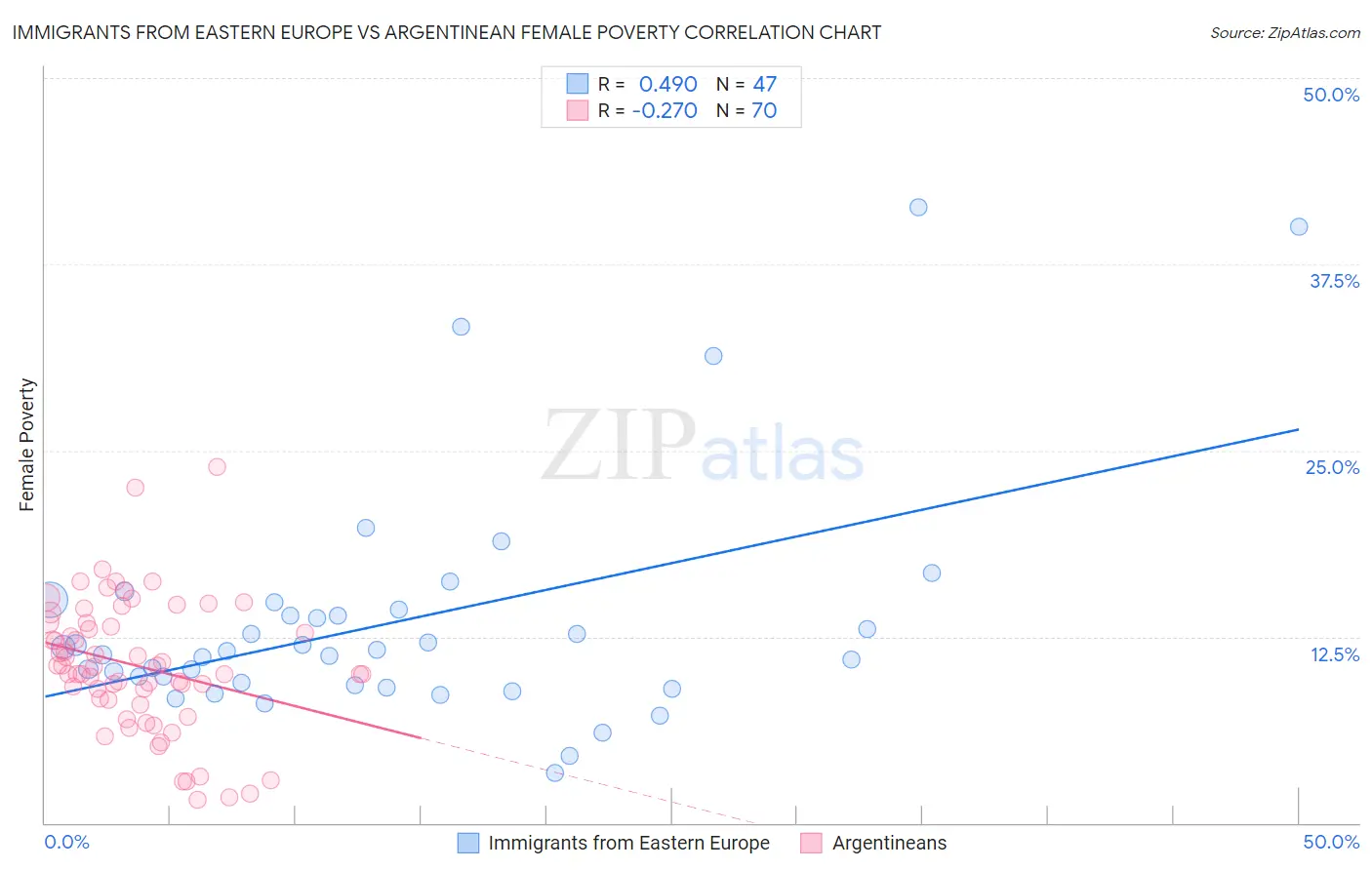 Immigrants from Eastern Europe vs Argentinean Female Poverty